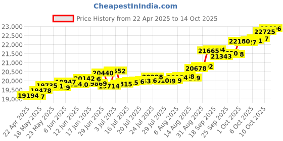 tatacliq.com Kisna Diamond & Gold Jewellery Tamika 18k (750) Diamond & Gold Ring For Women kisna diamond & gold jewellery Price History Graph from 22 Apr 2025 to 14 Oct 2025