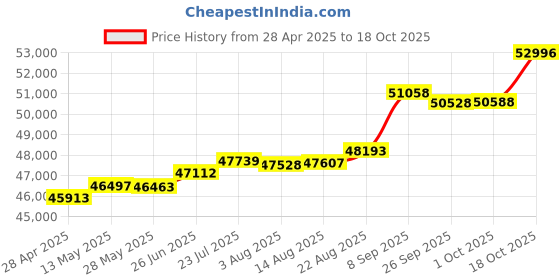 tatacliq.com Kisna Diamond & Gold Jewellery Tanhi For Her 18k (750) Diamond & Gold Ring For Women kisna diamond & gold jewellery Price History Graph from 28 Apr 2025 to 18 Oct 2025