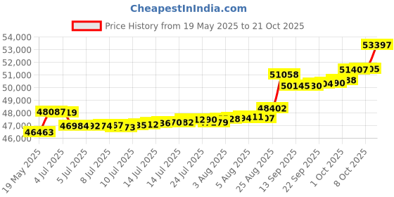 tatacliq.com Kisna Diamond & Gold Jewellery Tanhi For Her 18k (750) Diamond & Gold Ring For Women kisna diamond & gold jewellery Price History Graph from 19 May 2025 to 21 Oct 2025
