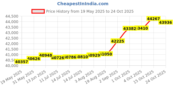 tatacliq.com Kisna Diamond & Gold Jewellery Tanmi 14k (585) Diamond & Gold Ring For Women kisna diamond & gold jewellery Price History Graph from 19 May 2025 to 24 Oct 2025