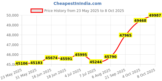 tatacliq.com Kisna Diamond & Gold Jewellery Tanmi 18k (750) Diamond & Gold Ring For Women kisna diamond & gold jewellery Price History Graph from 23 May 2025 to 8 Oct 2025