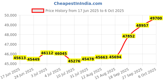 tatacliq.com Kisna Diamond & Gold Jewellery Tanmi 18k (750) Diamond & Gold Ring For Women kisna diamond & gold jewellery Price History Graph from 17 Jun 2025 to 6 Oct 2025