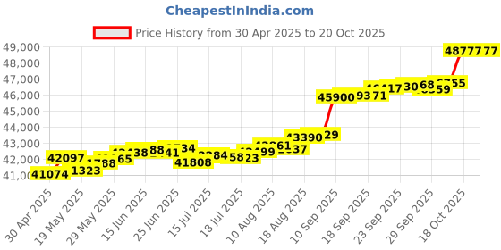 tatacliq.com Kisna Diamond & Gold Jewellery Tara 14k (585) Diamond & Gold Ring For Women kisna diamond & gold jewellery Price History Graph from 30 Apr 2025 to 18 Oct 2025