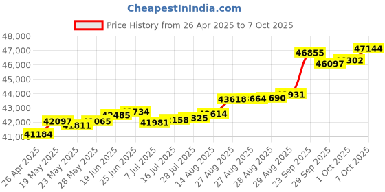 tatacliq.com Kisna Diamond & Gold Jewellery Tara 14k (585) Diamond & Gold Ring For Women kisna diamond & gold jewellery Price History Graph from 26 Apr 2025 to 7 Oct 2025