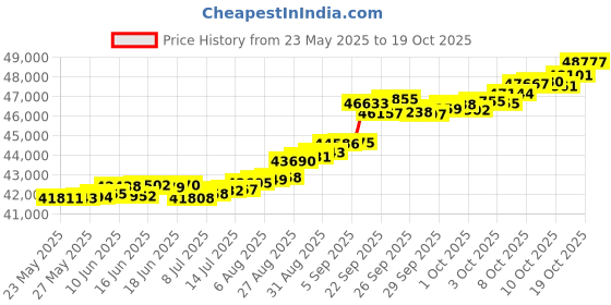 tatacliq.com Kisna Diamond & Gold Jewellery Tara 14k (585) Diamond & Gold Ring For Women kisna diamond & gold jewellery Price History Graph from 23 May 2025 to 19 Oct 2025
