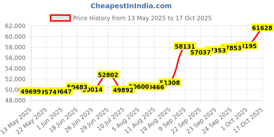 tatacliq.com Kisna Diamond & Gold Jewellery Tara 18k (750) Diamond & Gold Ring For Women kisna diamond & gold jewellery Price History Graph from 13 May 2025 to 17 Oct 2025