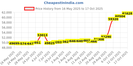 tatacliq.com Kisna Diamond & Gold Jewellery Tara 18k (750) Diamond & Gold Ring For Women kisna diamond & gold jewellery Price History Graph from 16 May 2025 to 17 Oct 2025