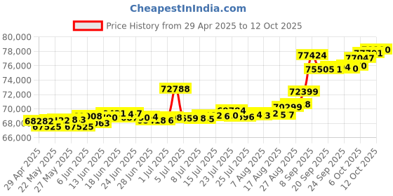 tatacliq.com Kisna Diamond & Gold Jewellery Tarini 14k (585) Diamond & Gold Ring For Women kisna diamond & gold jewellery Price History Graph from 29 Apr 2025 to 12 Oct 2025