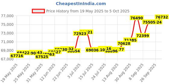 tatacliq.com Kisna Diamond & Gold Jewellery Tarini 14k (585) Diamond & Gold Ring For Women kisna diamond & gold jewellery Price History Graph from 19 May 2025 to 5 Oct 2025