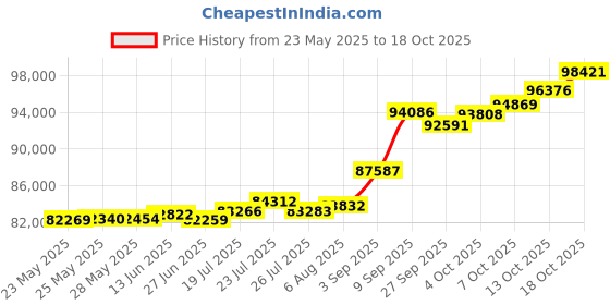 tatacliq.com Kisna Diamond & Gold Jewellery Tarini 18k (750) Diamond & Gold Ring For Women kisna diamond & gold jewellery Price History Graph from 23 May 2025 to 18 Oct 2025