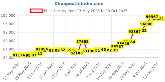 tatacliq.com Kisna Diamond & Gold Jewellery Tarini 18k (750) Diamond & Gold Ring For Women kisna diamond & gold jewellery Price History Graph from 13 May 2025 to 19 Oct 2025
