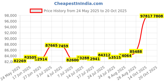 tatacliq.com Kisna Diamond & Gold Jewellery Tarini 18k (750) Diamond & Gold Ring For Women kisna diamond & gold jewellery Price History Graph from 24 May 2025 to 20 Oct 2025