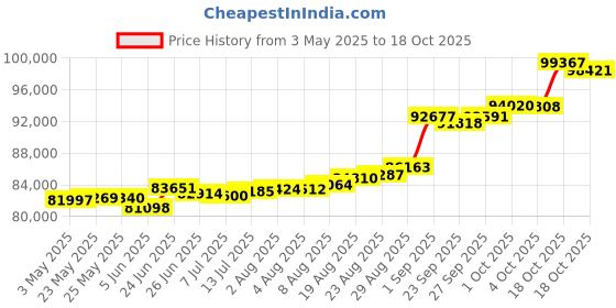 tatacliq.com Kisna Diamond & Gold Jewellery Tarini 18k (750) Diamond & Gold Ring For Women kisna diamond & gold jewellery Price History Graph from 3 May 2025 to 18 Oct 2025