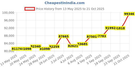 tatacliq.com Kisna Diamond & Gold Jewellery Tarini 18k (750) Diamond & Gold Ring For Women kisna diamond & gold jewellery Price History Graph from 13 May 2025 to 21 Oct 2025