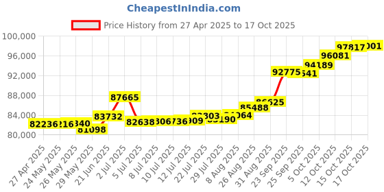 tatacliq.com Kisna Diamond & Gold Jewellery Tarini 18k (750) Diamond & Gold Ring For Women kisna diamond & gold jewellery Price History Graph from 27 Apr 2025 to 17 Oct 2025