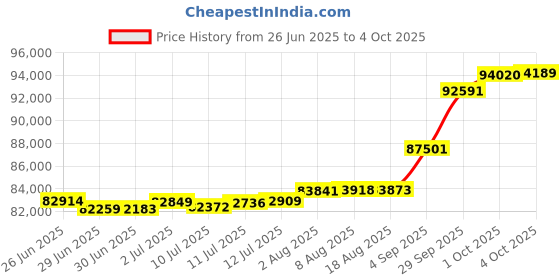 tatacliq.com Kisna Diamond & Gold Jewellery Tarini 18k (750) Diamond & Gold Ring For Women kisna diamond & gold jewellery Price History Graph from 26 Jun 2025 to 4 Oct 2025