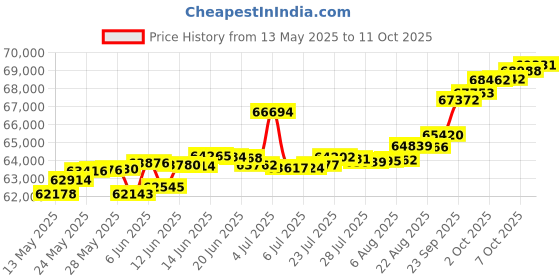 tatacliq.com Kisna Diamond & Gold Jewellery Tavika 14k (585) Diamond & Gold Ring For Women kisna diamond & gold jewellery Price History Graph from 13 May 2025 to 11 Oct 2025