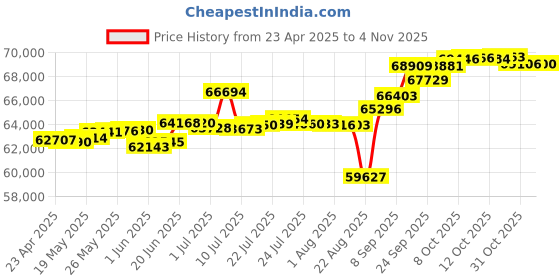 tatacliq.com Kisna Diamond & Gold Jewellery Tavika 14k (585) Diamond & Gold Ring For Women kisna diamond & gold jewellery Price History Graph from 23 Apr 2025 to 31 Oct 2025