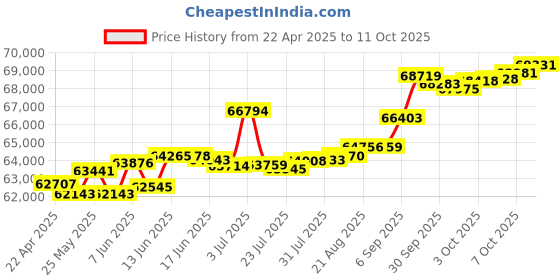 tatacliq.com Kisna Diamond & Gold Jewellery Tavika 14k (585) Diamond & Gold Ring For Women kisna diamond & gold jewellery Price History Graph from 22 Apr 2025 to 11 Oct 2025
