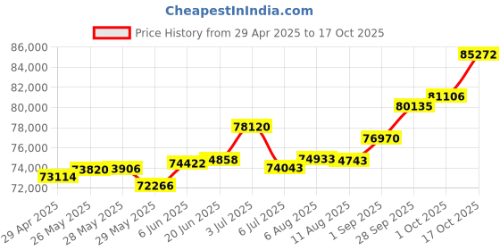 tatacliq.com Kisna Diamond & Gold Jewellery Tavika 18k (750) Diamond & Gold Ring For Women kisna diamond & gold jewellery Price History Graph from 29 Apr 2025 to 17 Oct 2025