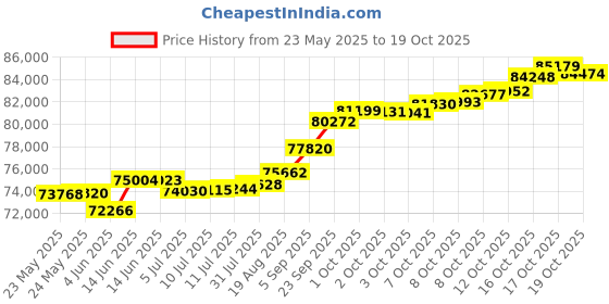 tatacliq.com Kisna Diamond & Gold Jewellery Tavika 18k (750) Diamond & Gold Ring For Women kisna diamond & gold jewellery Price History Graph from 23 May 2025 to 19 Oct 2025