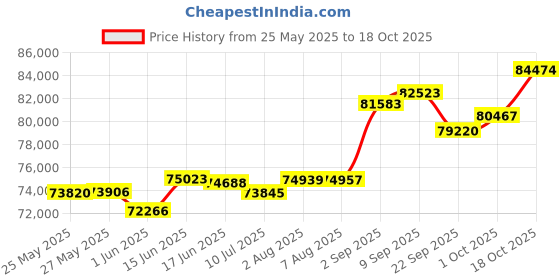 tatacliq.com Kisna Diamond & Gold Jewellery Tavika 18k (750) Diamond & Gold Ring For Women kisna diamond & gold jewellery Price History Graph from 25 May 2025 to 18 Oct 2025