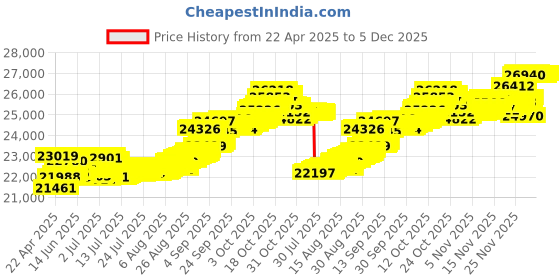 tatacliq.com Kisna Diamond & Gold Jewellery Taylore 14k (585) Diamond & Gold Ring For Women kisna diamond & gold jewellery Price History Graph from 22 Apr 2025 to 5 Dec 2025