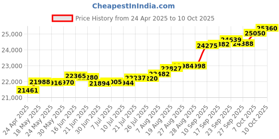 tatacliq.com Kisna Diamond & Gold Jewellery Taylore 14k (585) Diamond & Gold Ring For Women kisna diamond & gold jewellery Price History Graph from 24 Apr 2025 to 10 Oct 2025