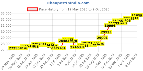 tatacliq.com Kisna Diamond & Gold Jewellery Taylore 18k (750) Diamond & Gold Ring For Women kisna diamond & gold jewellery Price History Graph from 19 May 2025 to 9 Oct 2025