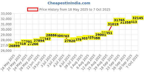 tatacliq.com Kisna Diamond & Gold Jewellery Taylore 18k (750) Diamond & Gold Ring For Women kisna diamond & gold jewellery Price History Graph from 18 May 2025 to 7 Oct 2025