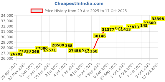 tatacliq.com Kisna Diamond & Gold Jewellery Taylore 18k (750) Diamond & Gold Ring For Women kisna diamond & gold jewellery Price History Graph from 29 Apr 2025 to 17 Oct 2025