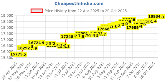 tatacliq.com Kisna Diamond & Gold Jewellery Teaa 14k (585) Diamond & Gold Ring For Women kisna diamond & gold jewellery Price History Graph from 22 Apr 2025 to 20 Oct 2025