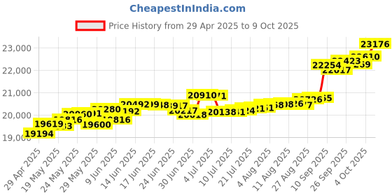 tatacliq.com Kisna Diamond & Gold Jewellery Teaa 18k (750) Diamond & Gold Ring For Women kisna diamond & gold jewellery Price History Graph from 29 Apr 2025 to 9 Oct 2025
