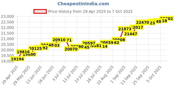 tatacliq.com Kisna Diamond & Gold Jewellery Teaa 18k (750) Diamond & Gold Ring For Women kisna diamond & gold jewellery Price History Graph from 29 Apr 2025 to 7 Oct 2025