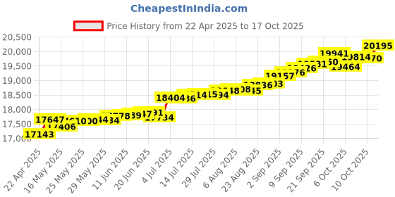 tatacliq.com Kisna Diamond & Gold Jewellery Teanna 14k (585) Diamond & Gold Ring For Women kisna diamond & gold jewellery Price History Graph from 22 Apr 2025 to 17 Oct 2025