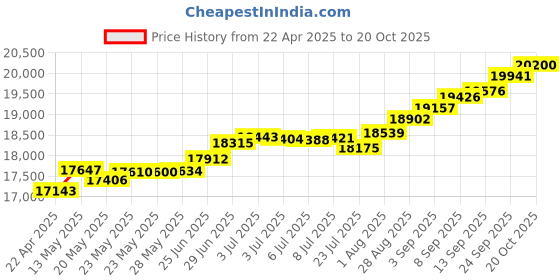 tatacliq.com Kisna Diamond & Gold Jewellery Teanna 14k (585) Diamond & Gold Ring For Women kisna diamond & gold jewellery Price History Graph from 22 Apr 2025 to 20 Oct 2025