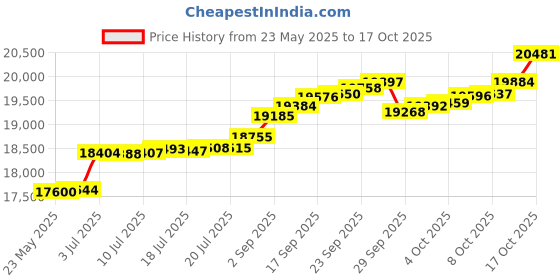 tatacliq.com Kisna Diamond & Gold Jewellery Teanna 14k (585) Diamond & Gold Ring For Women kisna diamond & gold jewellery Price History Graph from 23 May 2025 to 17 Oct 2025