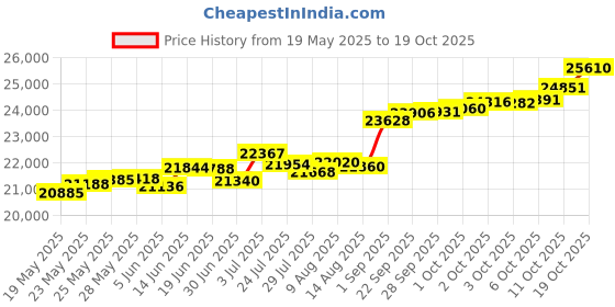 tatacliq.com Kisna Diamond & Gold Jewellery Teanna 18k (750) Diamond & Gold Ring For Women kisna diamond & gold jewellery Price History Graph from 19 May 2025 to 19 Oct 2025