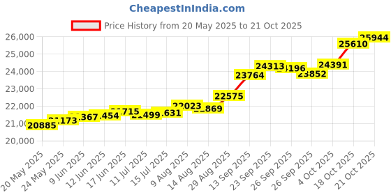 tatacliq.com Kisna Diamond & Gold Jewellery Teanna 18k (750) Diamond & Gold Ring For Women kisna diamond & gold jewellery Price History Graph from 20 May 2025 to 18 Oct 2025