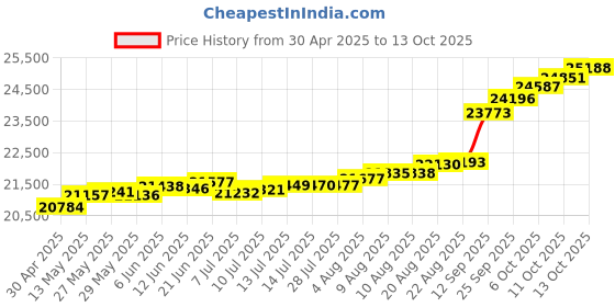 tatacliq.com Kisna Diamond & Gold Jewellery Teanna 18k (750) Diamond & Gold Ring For Women kisna diamond & gold jewellery Price History Graph from 30 Apr 2025 to 13 Oct 2025