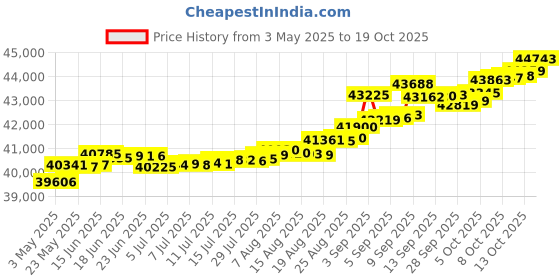 tatacliq.com Kisna Diamond & Gold Jewellery Tegan 14k (585) Diamond & Gold Ring For Women kisna diamond & gold jewellery Price History Graph from 3 May 2025 to 19 Oct 2025