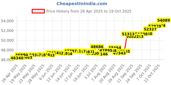 tatacliq.com Kisna Diamond & Gold Jewellery Tegan 18k (750) Diamond & Gold Ring For Women kisna diamond & gold jewellery Price History Graph from 26 Apr 2025 to 19 Oct 2025