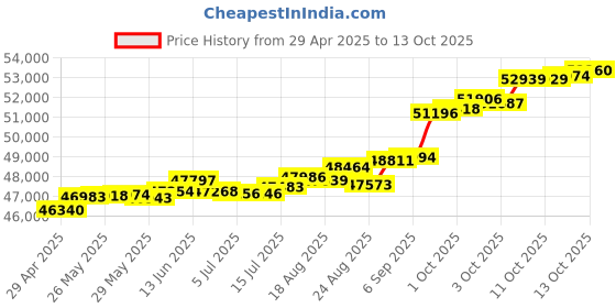 tatacliq.com Kisna Diamond & Gold Jewellery Tegan 18k (750) Diamond & Gold Ring For Women kisna diamond & gold jewellery Price History Graph from 29 Apr 2025 to 13 Oct 2025