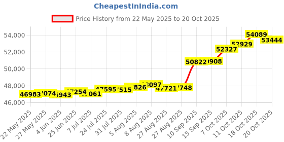 tatacliq.com Kisna Diamond & Gold Jewellery Tegan 18k (750) Diamond & Gold Ring For Women kisna diamond & gold jewellery Price History Graph from 22 May 2025 to 20 Oct 2025