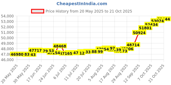 tatacliq.com Kisna Diamond & Gold Jewellery Tegan 18k (750) Diamond & Gold Ring For Women kisna diamond & gold jewellery Price History Graph from 20 May 2025 to 21 Oct 2025