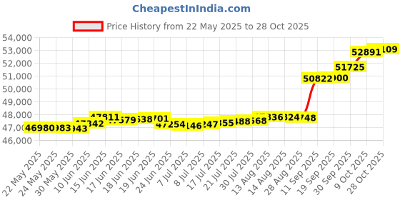 tatacliq.com Kisna Diamond & Gold Jewellery Tegan 18k (750) Diamond & Gold Ring For Women kisna diamond & gold jewellery Price History Graph from 22 May 2025 to 28 Oct 2025