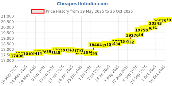 tatacliq.com Kisna Diamond & Gold Jewellery Teigan 14k (585) Diamond & Gold Ring For Women kisna diamond & gold jewellery Price History Graph from 19 May 2025 to 26 Oct 2025