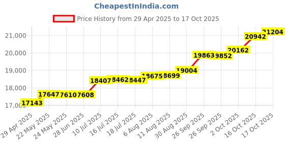 tatacliq.com Kisna Diamond & Gold Jewellery Teigan 14k (585) Diamond & Gold Ring For Women kisna diamond & gold jewellery Price History Graph from 29 Apr 2025 to 17 Oct 2025