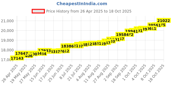 tatacliq.com Kisna Diamond & Gold Jewellery Teigan 14k (585) Diamond & Gold Ring For Women kisna diamond & gold jewellery Price History Graph from 26 Apr 2025 to 18 Oct 2025