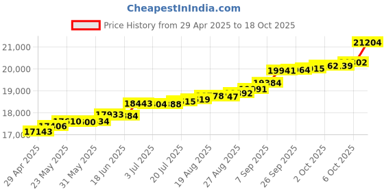 tatacliq.com Kisna Diamond & Gold Jewellery Teigan 14k (585) Diamond & Gold Ring For Women kisna diamond & gold jewellery Price History Graph from 29 Apr 2025 to 18 Oct 2025